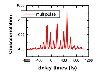 train of pulses