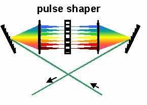 Prinzip eines Pulse-Shapers